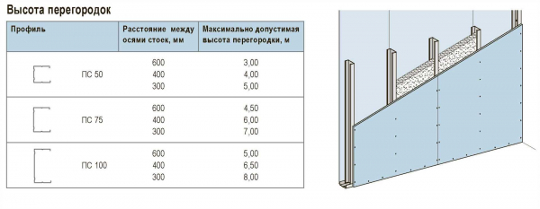 Какой вес выдержит гипсокартонная стена: важная информация и рекомендации