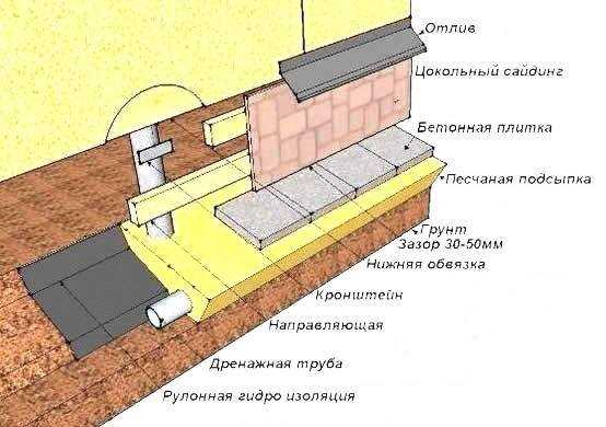 Достоинства и недостатки самостоятельной отделки цоколя деревом. Рекомендации для частного дома