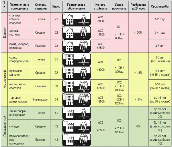 Разница между классами износостойкости ПВХ плитки для пола и какой выбрать