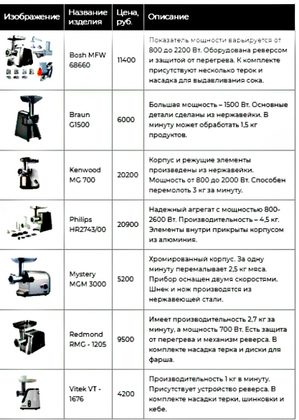 Как выбрать электрическую мясорубку для дома