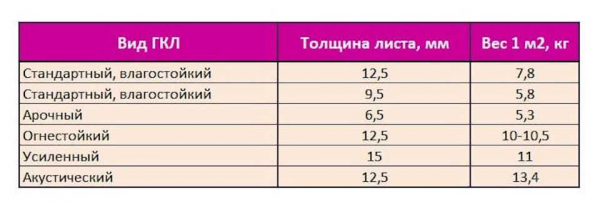 Какой вес выдержит гипсокартонная стена: важная информация и рекомендации