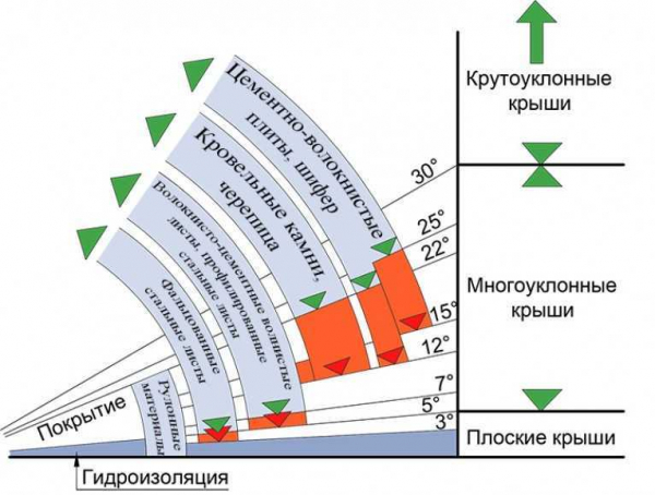 Как правильно рассчитать угол наклона односкатной крыши: подробное руководство