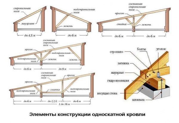 Как правильно рассчитать угол наклона односкатной крыши: подробное руководство