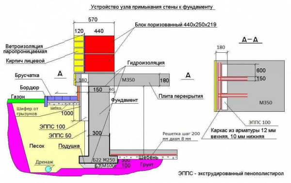 Как рассчитать цену и количество материалов для мелкозаглубленного ленточного фундамента? Полезные советы и инструкции