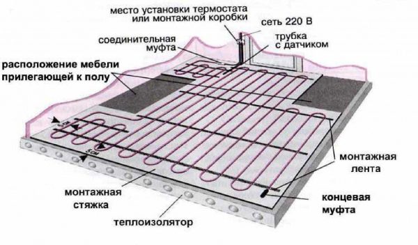 Правила устройства сухой стяжки для теплого водяного и электрического полов: советы и рекомендации