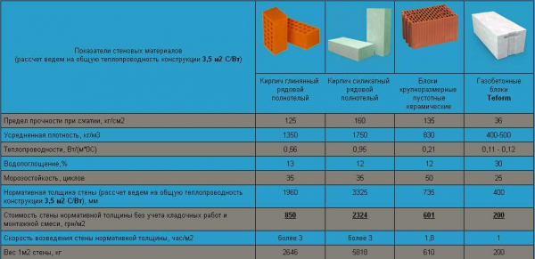 Влагостойкость газобетонных блоков: стеновой материал, который не боится влаги