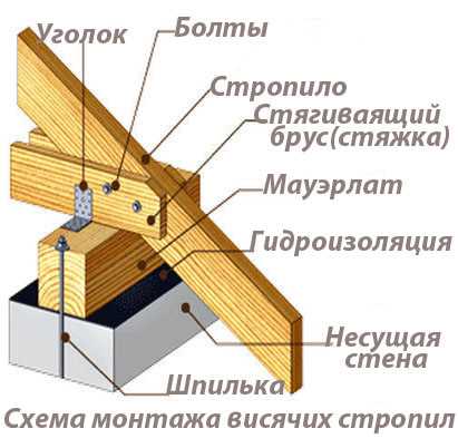 Как правильно прикрепить стропила к мауэрлату для двухскатной крыши: лучшие способы