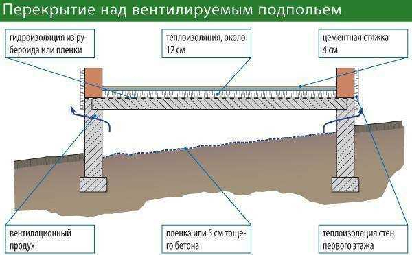 Устройство пола в погребе: заливать бетоном или нет?