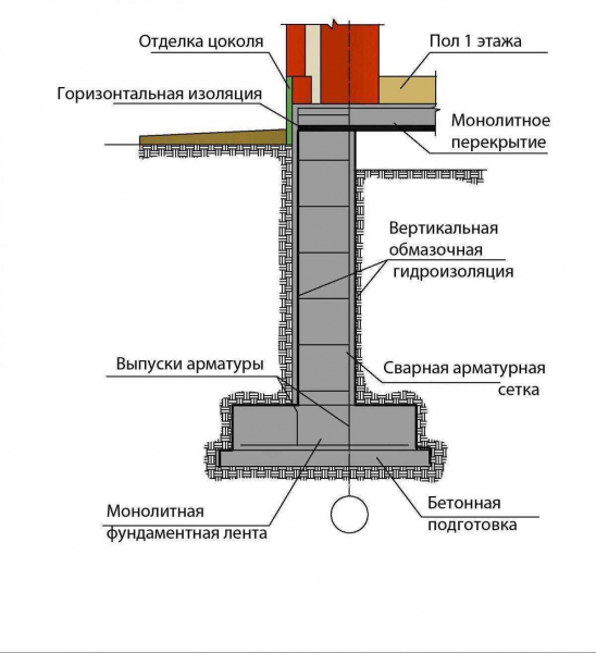 Как правильно возводить цоколь из кирпича на ленточном фундаменте: советы и рекомендации