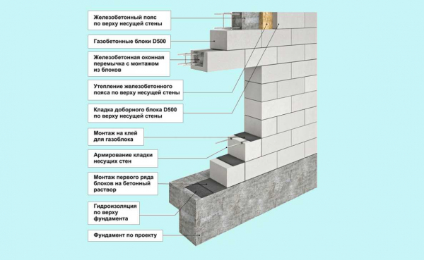 Практическое руководство: как правильно класть газоблок своими руками – советы и рекомендации