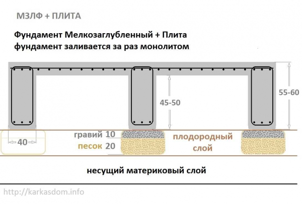 Как рассчитать цену и количество материалов для мелкозаглубленного ленточного фундамента? Полезные советы и инструкции