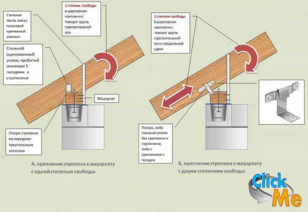 Как правильно прикрепить стропила к мауэрлату для двухскатной крыши: лучшие способы