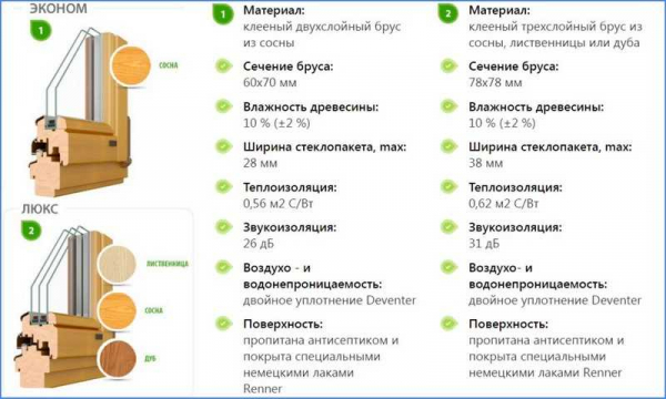 Вес, срок службы и другие характеристики и особенности деревянных окон со стеклом – полезная информация