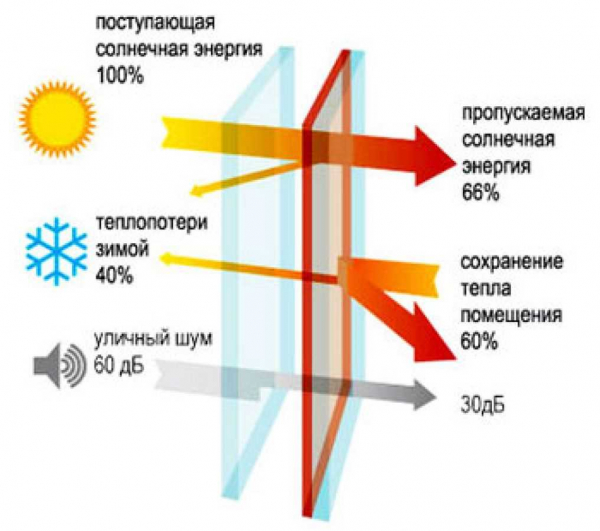 Особенности энерго- и теплосберегающей пленки для окон Третье стекло — полное руководство по выбору и использованию