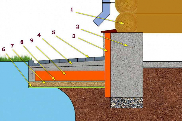 Зачем нужна гидроизоляция цоколя и как ее правильно выбрать