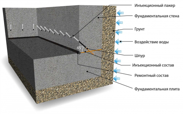 Зачем нужна гидроизоляция цоколя и как ее правильно выбрать
