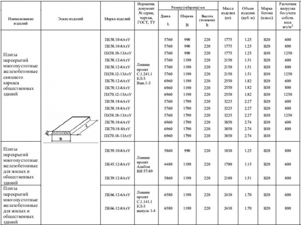 Нагрузка на железобетонную плиту перекрытия: какой вес она выдерживает?