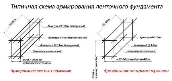 Основные правила вязки арматуры под ленточный фундамент: советы для строителей