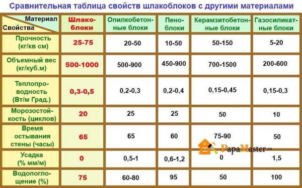 Влагостойкость газобетонных блоков: стеновой материал, который не боится влаги