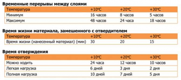 Высококачественная износостойкая краска для пола из бетона: особенности и виды