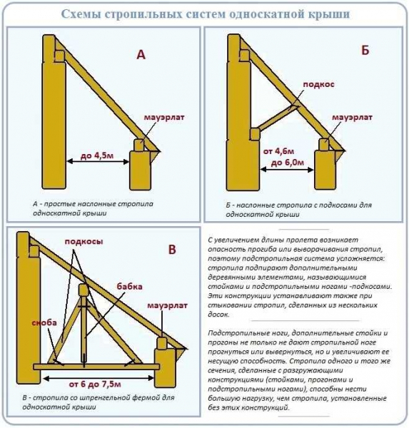 Как правильно рассчитать угол наклона односкатной крыши: подробное руководство