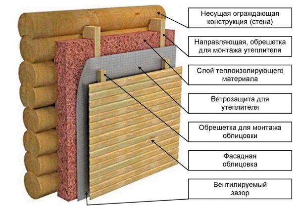 Утепление дома из бруса: выбираем наилучший способ