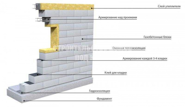 Практическое руководство: как правильно класть газоблок своими руками – советы и рекомендации