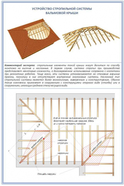 Устройство стропильной системы шатровой крыши: чертежи и фото
