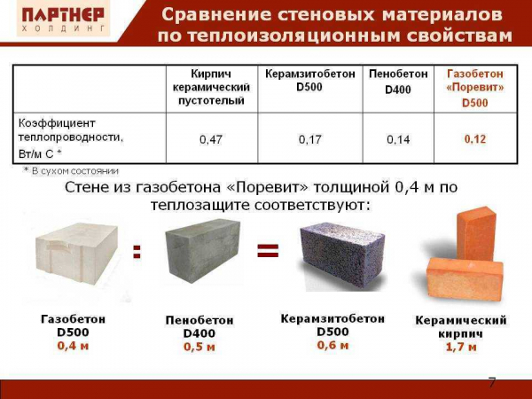 Теплопроводность пеноблока: виды и способы расчёта