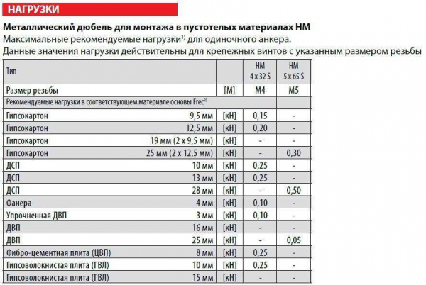 Какой вес выдержит гипсокартонная стена: важная информация и рекомендации