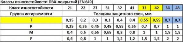 Разница между классами износостойкости ПВХ плитки для пола и какой выбрать