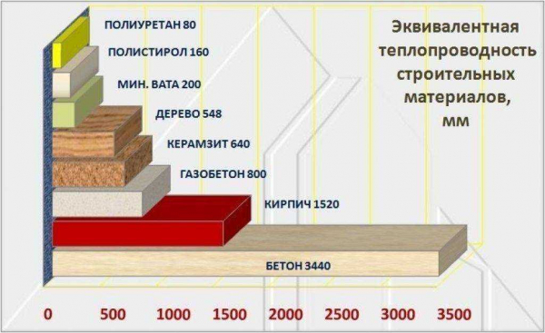 Теплопроводность пеноблока: виды и способы расчёта