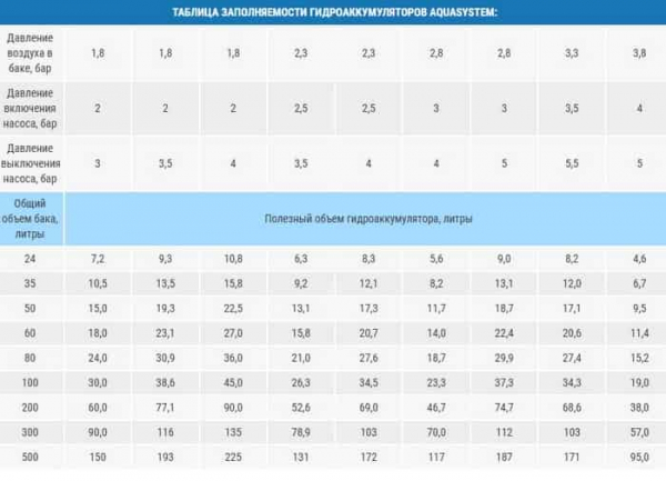 Сколько воды даст гидроаккумулятор на 24, 50 и 100 литров