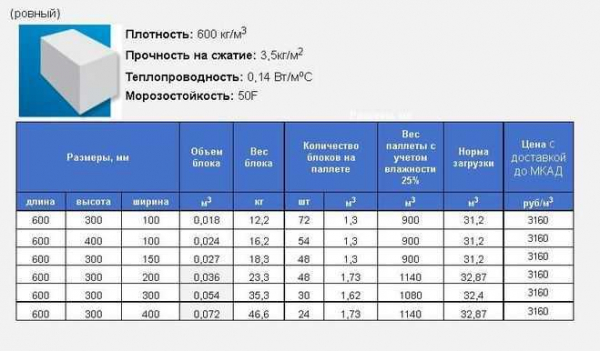 Сколько нужно строительного материала: как посчитать количество блоков на стену?