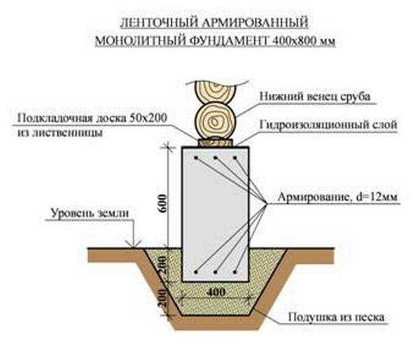 Как рассчитать цену и количество материалов для мелкозаглубленного ленточного фундамента? Полезные советы и инструкции