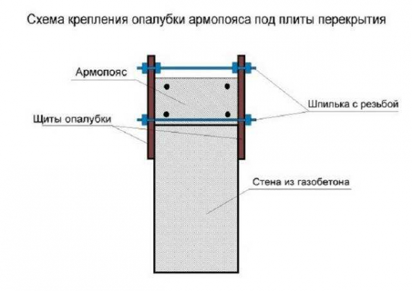 Необходимость опалубки для армопояса и подробная инструкция по изготовлению самостоятельно