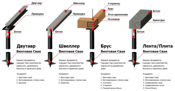 Основные характеристики бетонных винтовых свай для фундамента: преимущества и возможности