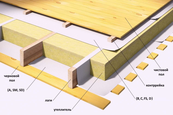 Устройство перекрытия для каркасного дома: основные технологии и материалы