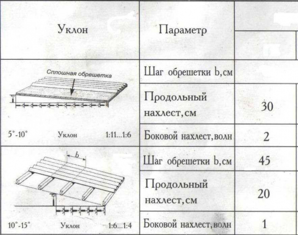 Плюсы и минусы ондулина: как правильно уложить на односкатную крышу?