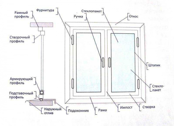 Как разобрать и собрать пластиковое окно своими руками: лучшие рекомендации