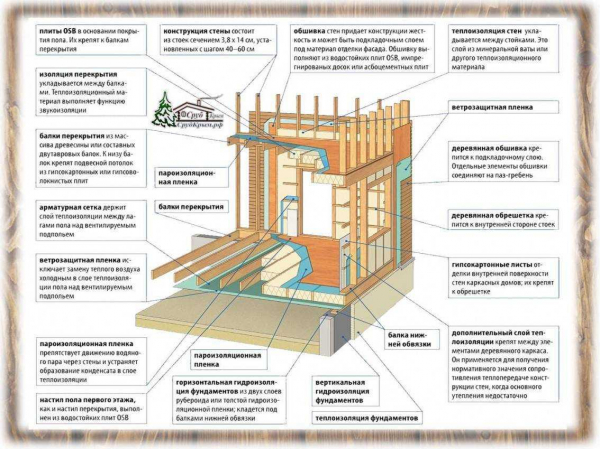 Устройство перекрытия для каркасного дома: основные технологии и материалы