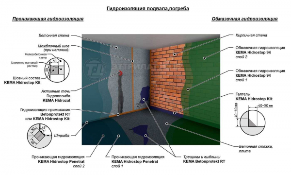 Инъекционная гидроизоляция фундамента: принцип работы, способы и области применения