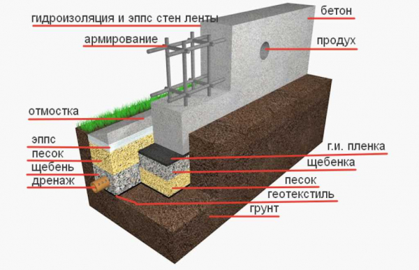 Какую марку бетона выбрать для заливки ленточного фундамента: подбор оптимальных решений