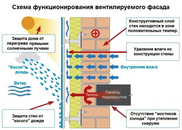 Вентилируемый фасад: достоинства, особенности и советы по установке