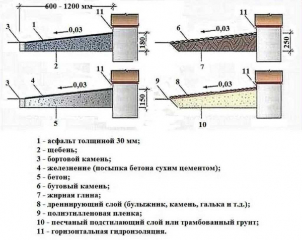 Отмостка многоквартирного дома: все, что нужно знать