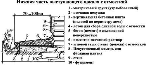 Как сделать отмостку вокруг дома на участке с уклоном: пошаговая инструкция