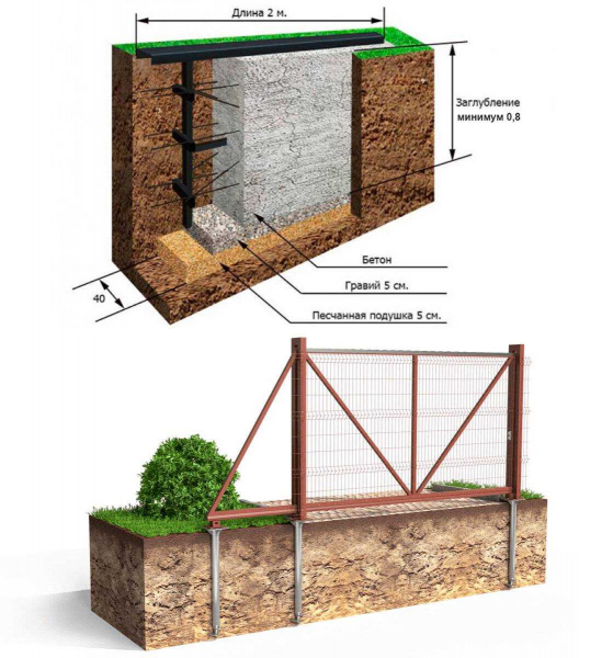 Как сделать фундамент для забора своими руками: полезные советы и инструкции