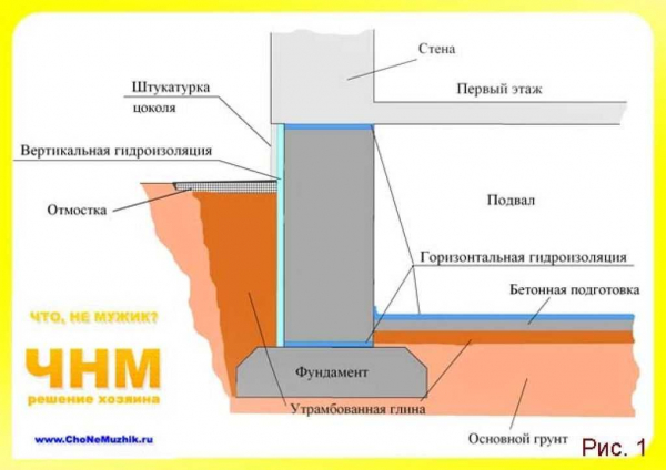 Защита фундамента: преимущества и материалы для горизонтальной гидроизоляции