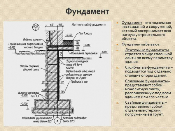 Основные виды ленточного фундамента: особенности и применение