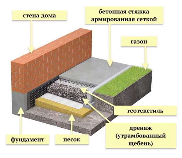 Отмостка многоквартирного дома: все, что нужно знать